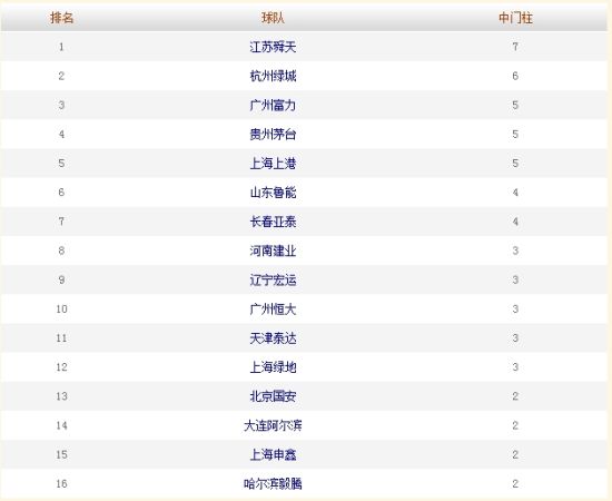 2014赛季中超联赛14轮后中柱(框)排行榜