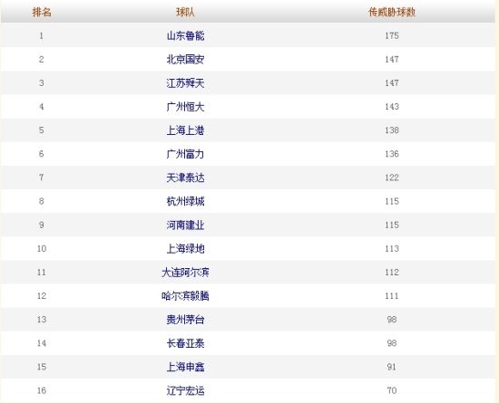 传威胁球榜