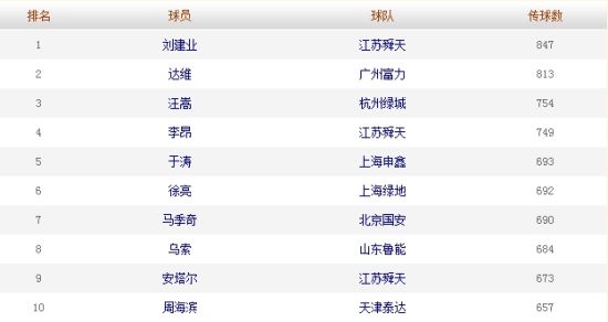 球员传球榜