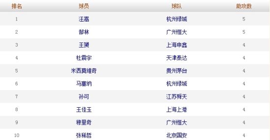 助攻榜