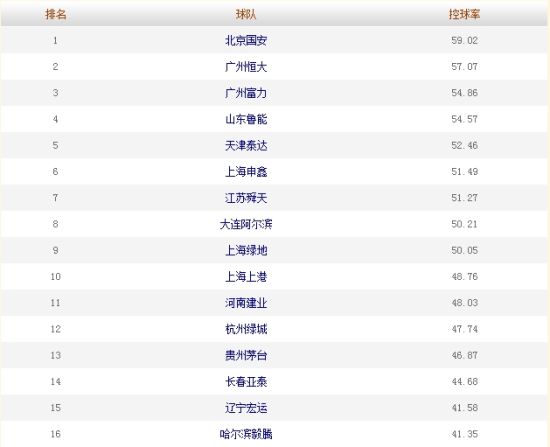 2014赛季中超联赛14轮后控球率排名