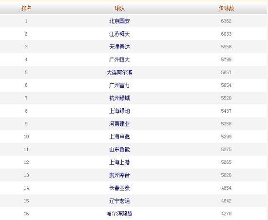 2014赛季中超联赛14轮后传球数排名