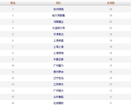 中超前14轮后失球数排名