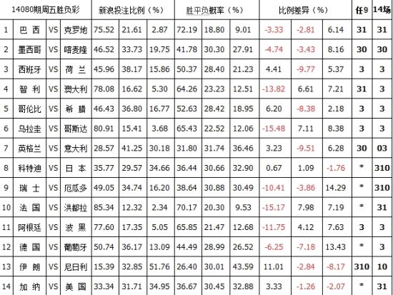 胜负彩14080期投注比例
