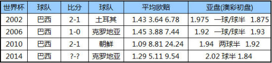 过往三届世界杯巴西首战盘口赔率