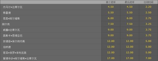 揭幕战球员进球赔率