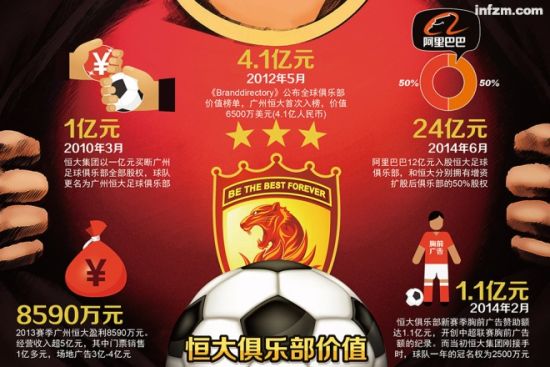 恒大俱乐部的价值。 (CFP/图)