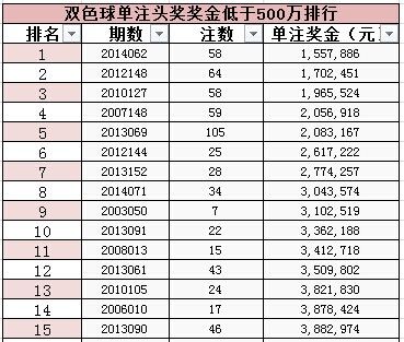 双色球单注头奖奖金低于500万排行