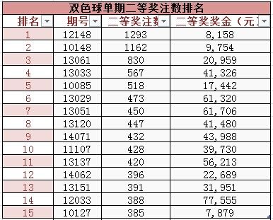 双色球单期二等奖单注奖金历史最低排名