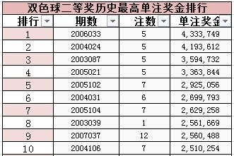 双色球二等奖历史最高单注奖金排行