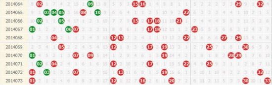 双色球近10期号码走势