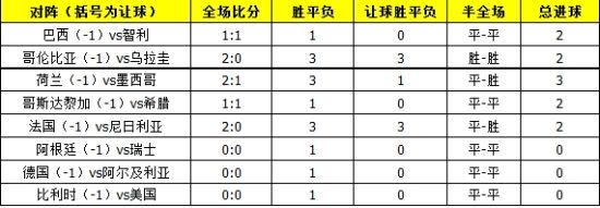 巴西世界杯1/8决赛彩果统计