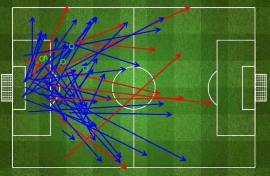 诺伊尔数据图，蓝色箭头传球成功，红色箭头传球失败，绿色圆圈解围