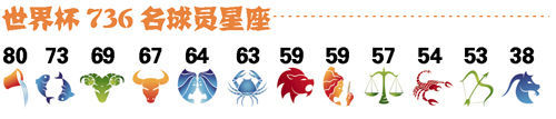 世界杯球员星座分布图