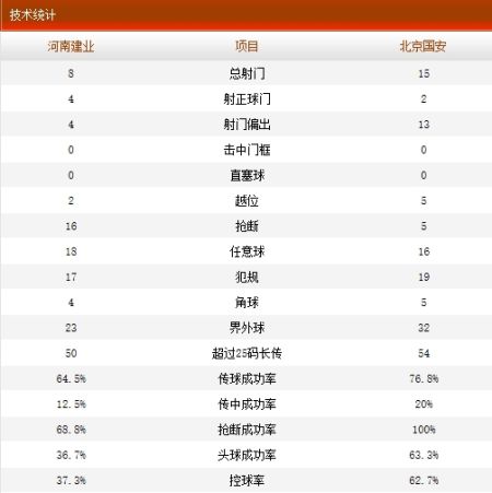 建业2-1国安技术统计