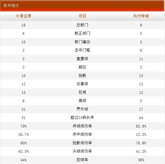 长春亚泰2-3杭州绿城赛后技术统计