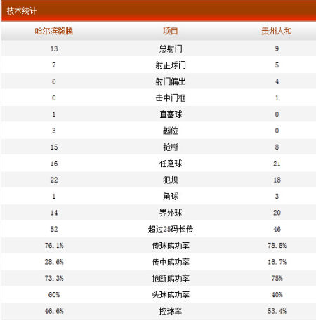 哈尔滨毅腾4-0贵州人和技术统计