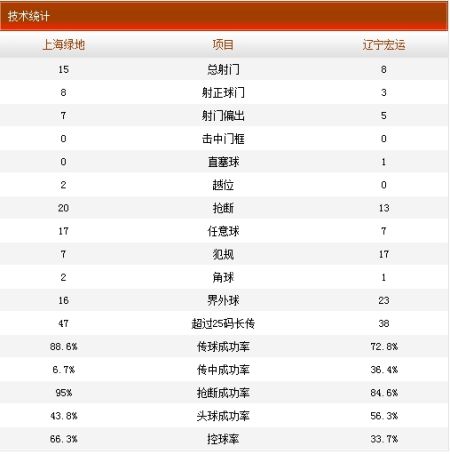 绿地3-2宏运技术统计