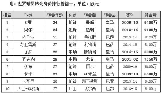 球员身价排行榜前10