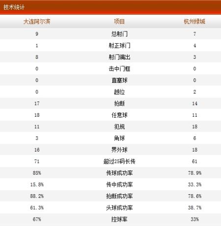 大连阿尔滨1-1杭州绿城技术统计