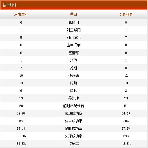 建业0-0亚泰技术统计