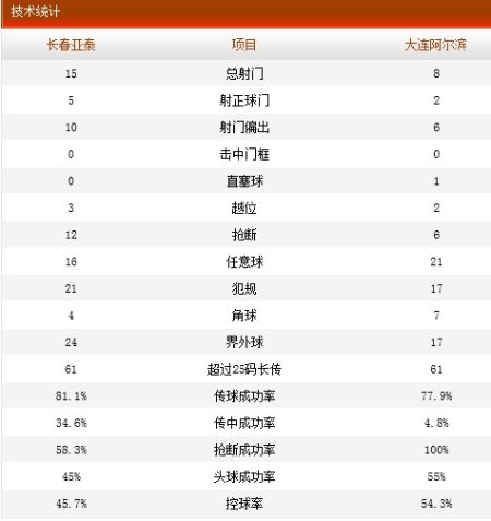 长春亚泰1-1大连阿尔滨技术统计