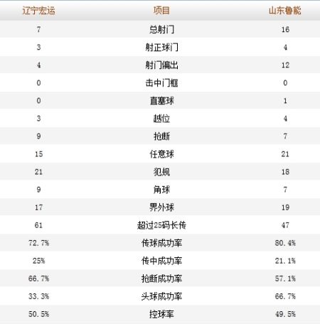 辽宁宏运0-0山东鲁能技术统计