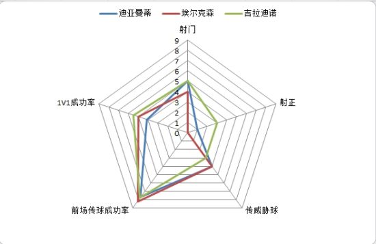 吉拉迪诺、埃尔克森、迪亚曼蒂的关键数据对比