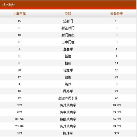 申花2-3亚泰技术统计