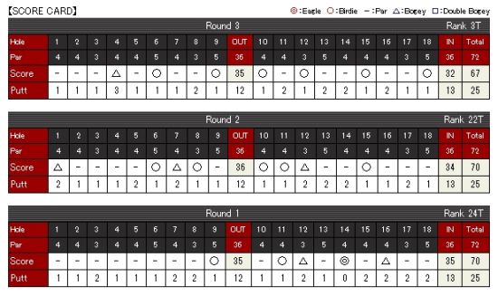 梁文冲三轮成绩卡