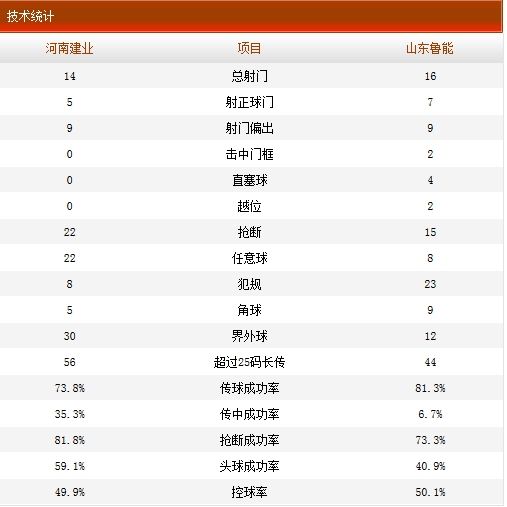 河南建业1-2山东鲁能全场技术统计