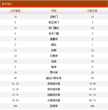 山东鲁能1-0长春亚泰技术统计