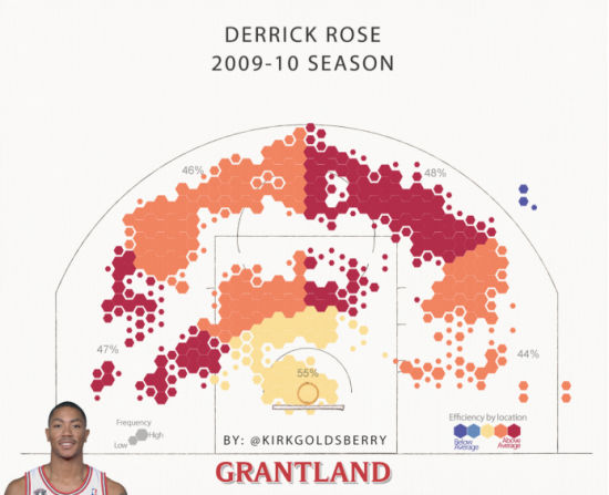 罗斯第二赛季投篮效率分布图