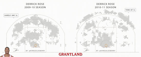 2010-2011赛季罗斯开始大量投三分