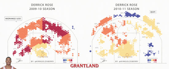 罗斯增加三分出手后，中投效率大大降低