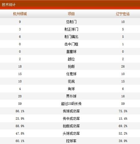 杭州绿城3-4辽宁宏运全场技术统计