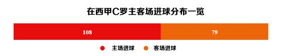 C罗西甲主客场进球分布一览
