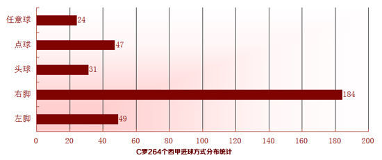 C罗264个西甲进球方式分布统计