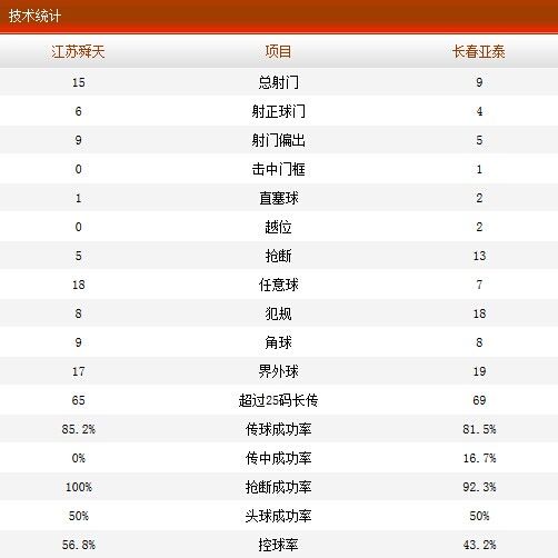 江苏舜天0-2长春亚泰全场技术统计