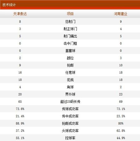 天津泰达1-1河南建业 全场技术统计