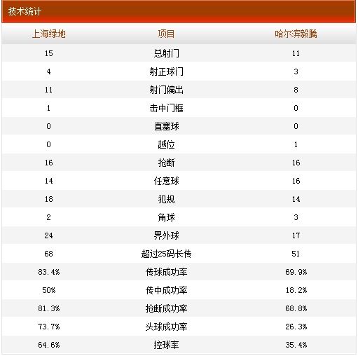 上海绿地申花2-1哈尔滨毅腾技术统计