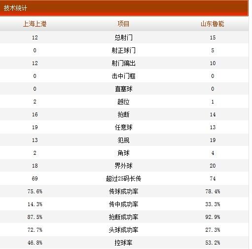 上港0-0鲁能全场技术统计