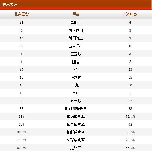 国安2-1申鑫技术统计