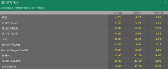进球球员赔率TOP10