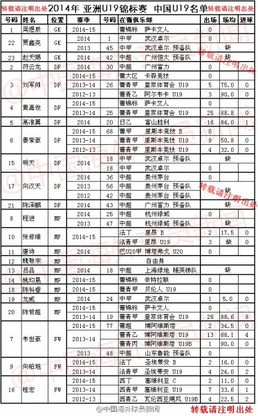 2014年亚洲U19锦标赛中国U19球员近年效力球队和联赛数据一览