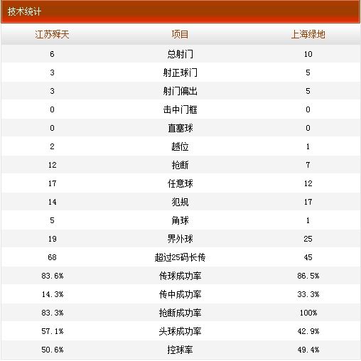 舜天1-1申花技术统计