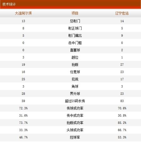 大连阿尔滨1-2辽宁宏运技术统计