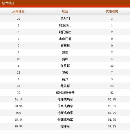 河南建业3-0杭州绿城技术统计