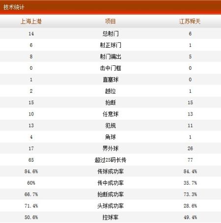 本场比赛技术统计