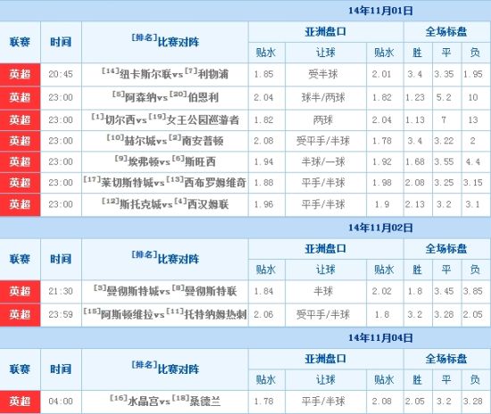 英超第10轮盘口(截取时间10月30日12:00)